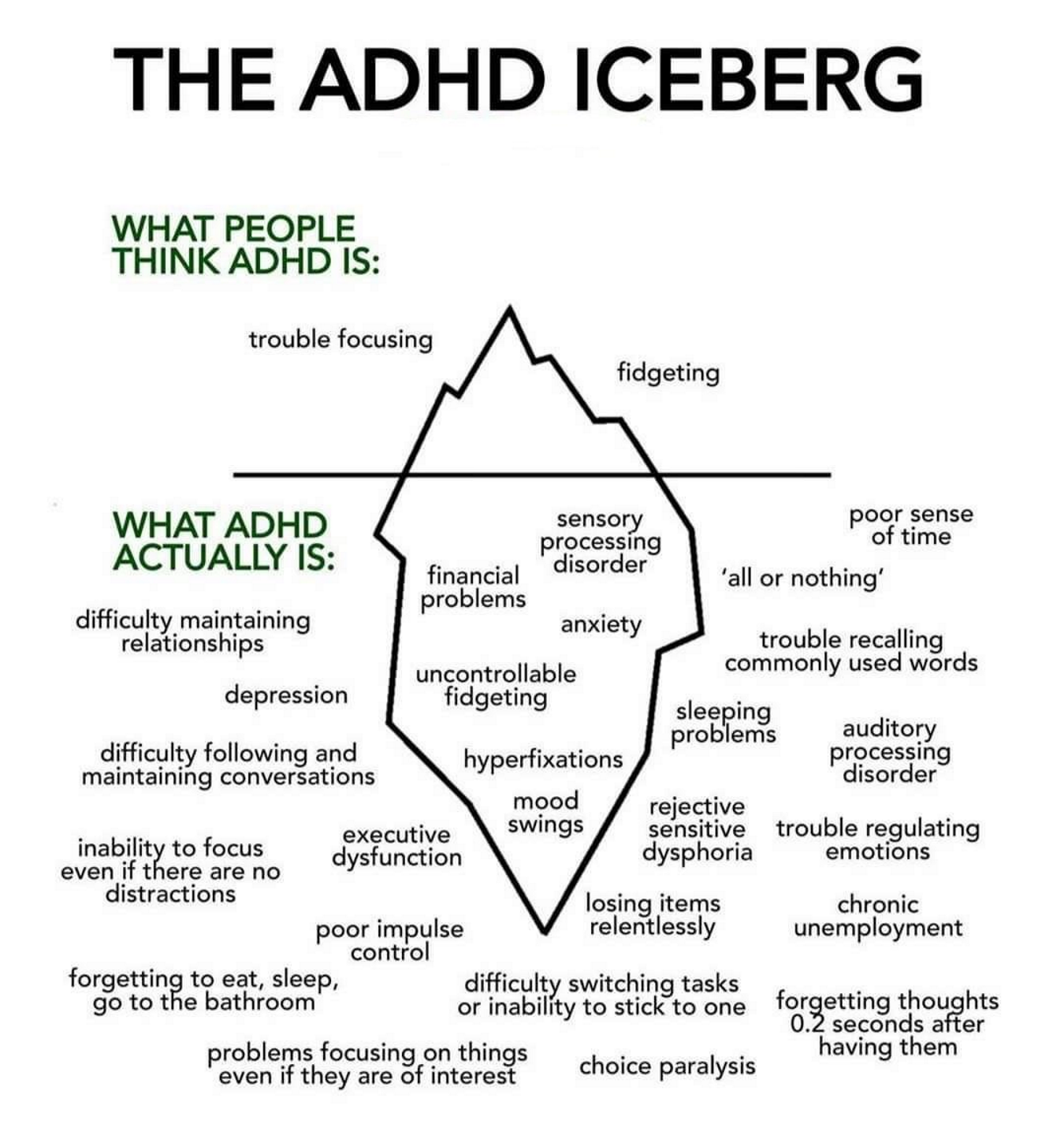An outline two dimensional image of an iceberg, with the following text: THE ADHD ICEBERG.  WHAT PEOPLE THINK ADHD IS:  trouble focusing, fidgeting. (The following is below the waterline, and thus hidden). WHAT ADHD ACTUALLY IS: difficulty maintaining relationships, depression, difficulty following and maintaining conversations, sensory processing disorder, financial problems, anxiety, uncontrollable fidgeting, hyperfixations, poor sense of time, 'all or nothing', trouble recalling commonly used words, sleeping problems, auditory processing disorder, mood swings, inability to focus even if there are no distractions, executive dysfunction, poor impulse control, rejective sensitive dysphoria, forgetting to eat, sleep, go to the bathroom, losing items relentlessly, difficulty switching tasks or inability to stick to one, problems focusing on things even if they are of interest, choice paralysis, trouble regulating emotions, chronic unemployment, forgetting thoughts 0.2 seconds after having them