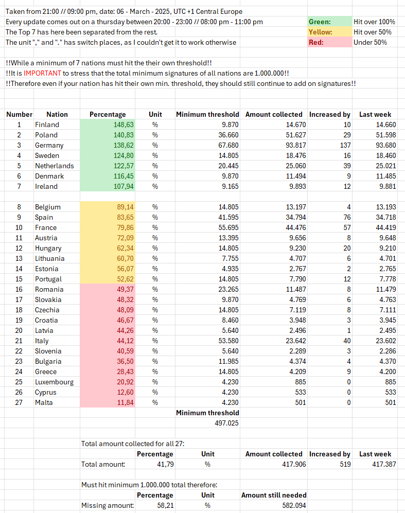 Increased by 519 signatures last week.