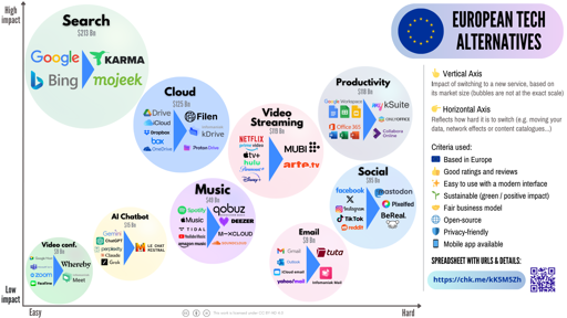 It's time to boycott U.S. digital services! Here's a chart to help you do so: